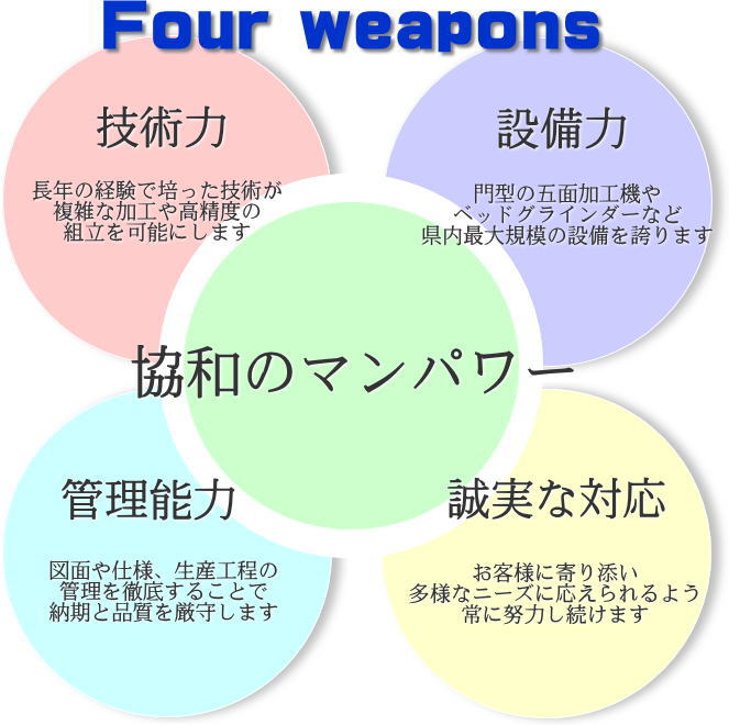 ４つの武器